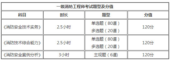 重慶2018年一級(jí)消防工程師考試題型