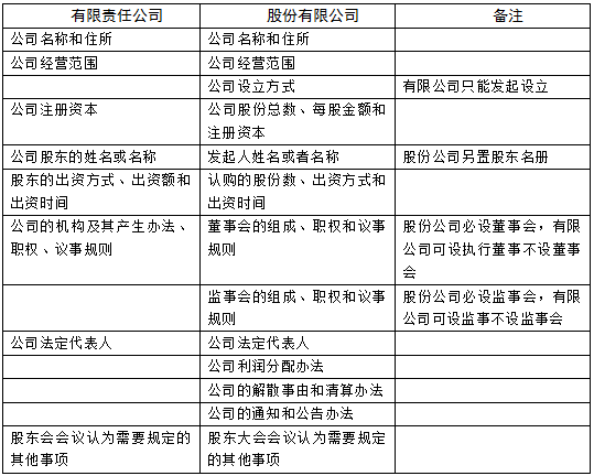 有限責(zé)任公司與股份有限公司的章程絕對(duì)記載事項(xiàng)