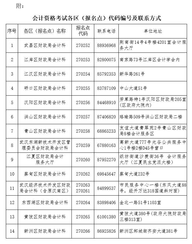 武漢市2018年初級(jí)會(huì)計(jì)師報(bào)名點(diǎn)編碼