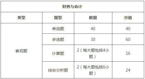 天津2018年稅務(wù)師考試題型