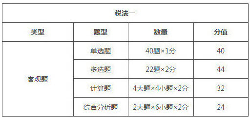 西藏2018年稅務(wù)師考試題型/