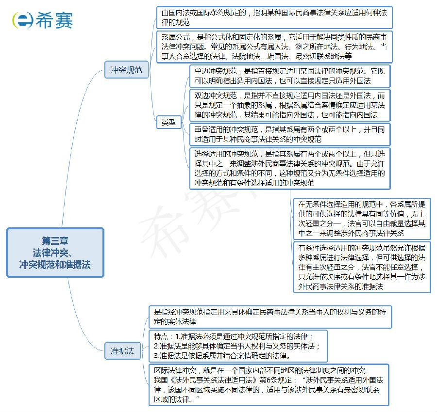 法律沖突、沖突規(guī)范和準(zhǔn)據(jù)法