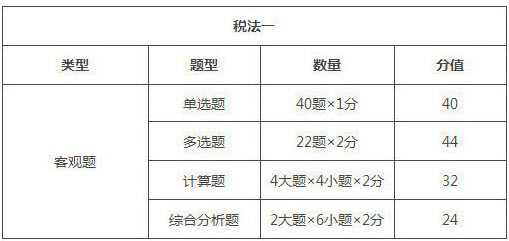 云南2018年稅務(wù)師考試題型