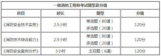 江西2018年一級消防工程師考試題型