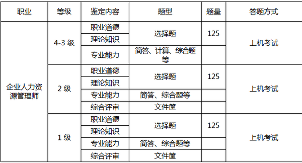 2018年下半年無錫人力資源考試內容