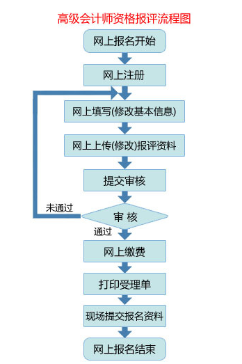 2018年天津高級(jí)會(huì)計(jì)師資格評(píng)審申報(bào)流程圖