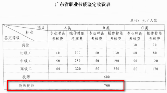 廣東人力資源一級考試報名費