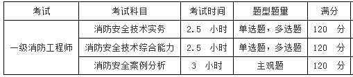 一級(jí)消防工程師考試題目全國統(tǒng)一