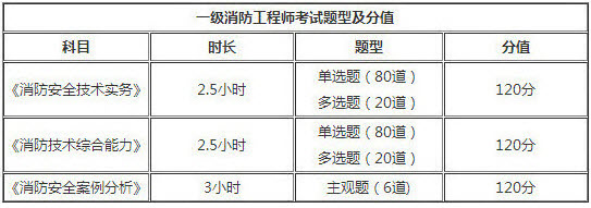 山東2018年一級消防工程師考試題型