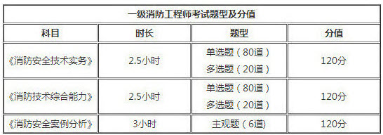 四川2018年一級(jí)消防工程師考試題型