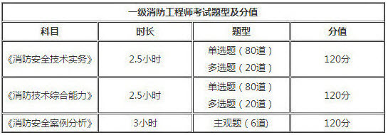 陜西2018年一級(jí)消防工程師考試題型