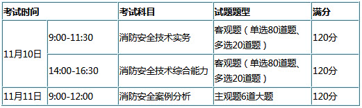 2018年一級消防工程師考試多選題計分方式