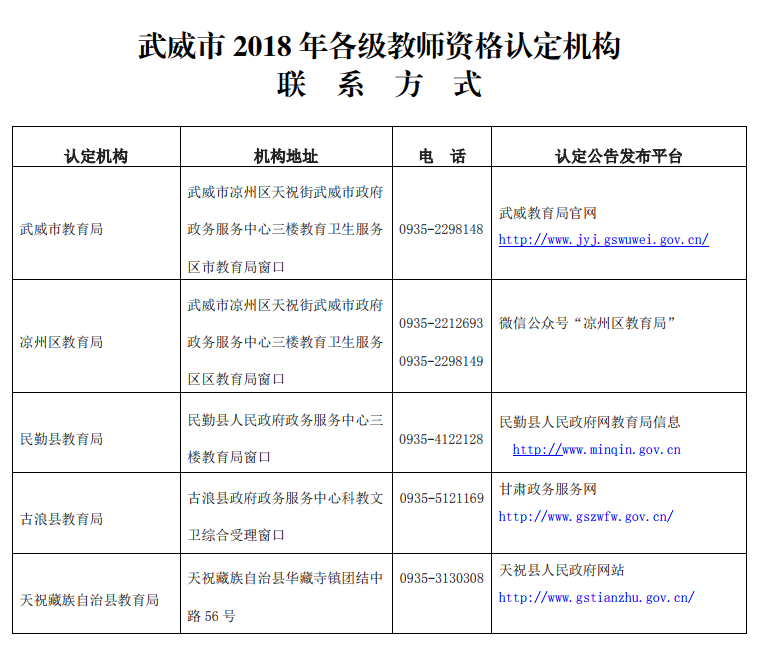 武威市2018年各級(jí)教師資格認(rèn)定機(jī)構(gòu)聯(lián)系方式