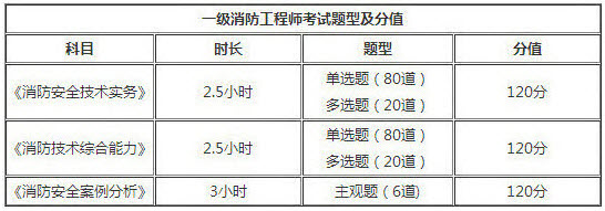 消防安全案例分析題型題量