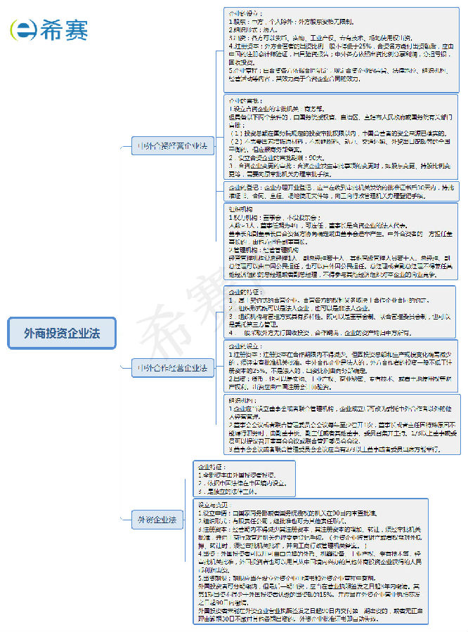 外商投資企業(yè)法