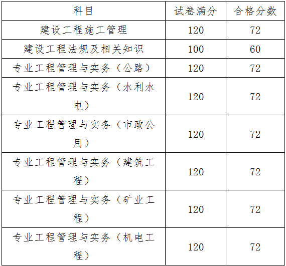 天津二級建造師分?jǐn)?shù)線