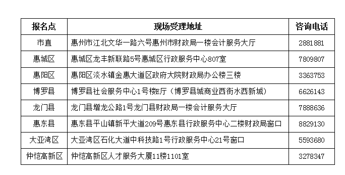 惠州市2018年中級會計師考后復核地點