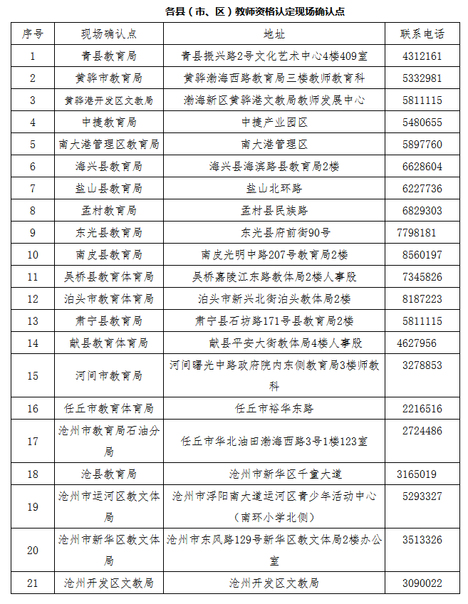 滄州市各縣(市、區(qū))教師資格認(rèn)定現(xiàn)場確認(rèn)點