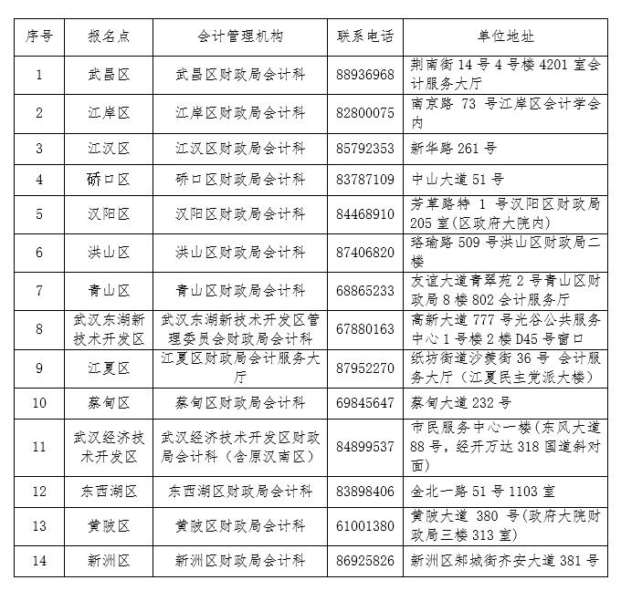 2019年武漢市初級(jí)會(huì)計(jì)報(bào)名資格審查點(diǎn)及聯(lián)系方式