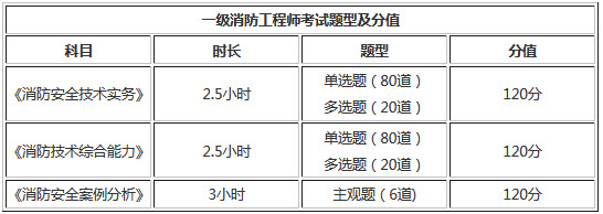 2019年一級消防工程師考試題型