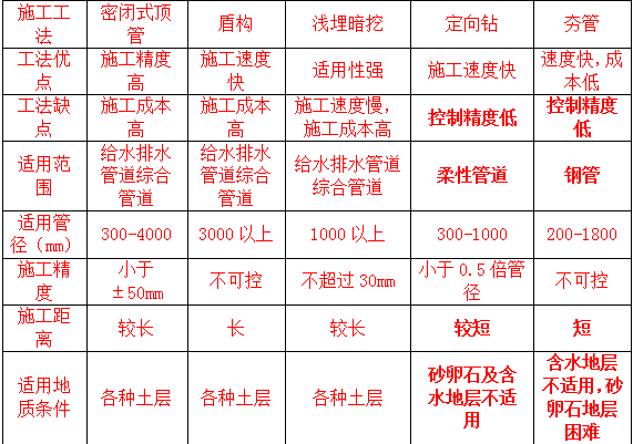 施工方法與設備選擇的有關規(guī)定