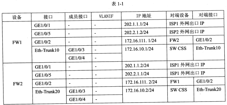 2018年網(wǎng)絡(luò)規(guī)劃設(shè)計(jì)師案例分析真題（一）