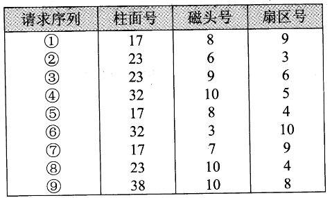 2018年網(wǎng)絡(luò)規(guī)劃設(shè)計師上午真題（一）