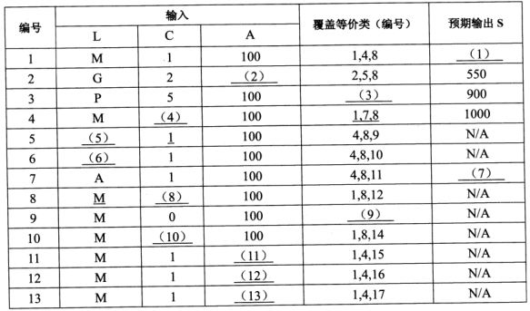 2018年軟件評(píng)測(cè)師考試下午真題（一）