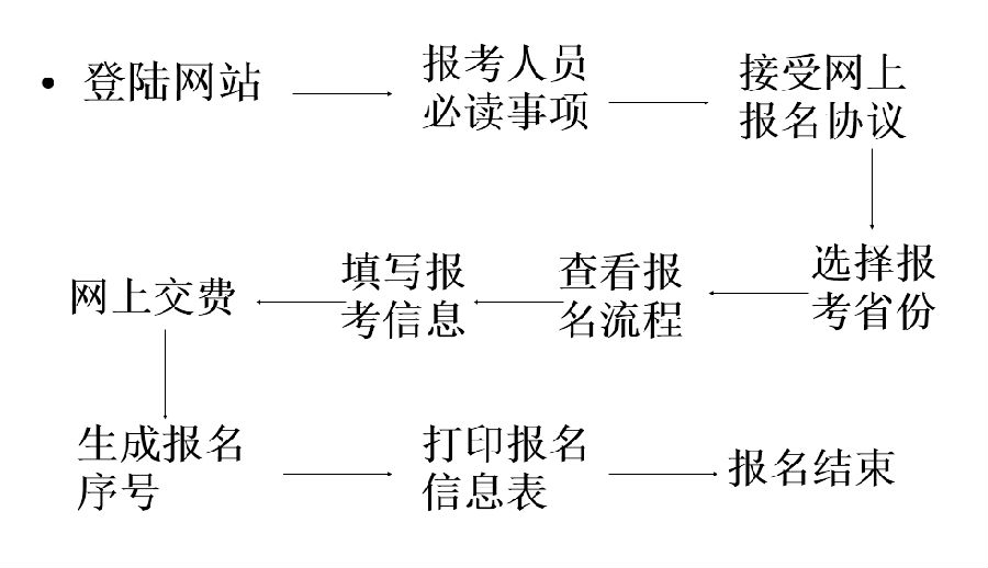 2019山西初級會計報名必讀事項——網(wǎng)上報名流程