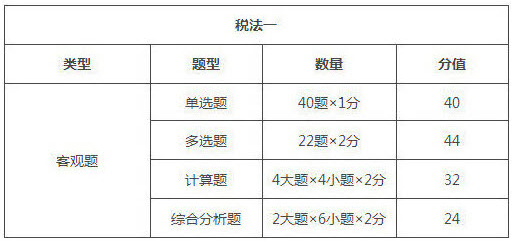 2019年北京稅務師考試題型/