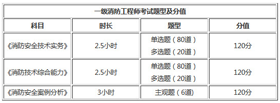 2019年北京一級(jí)消防工程師考試題型