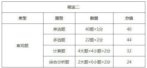 2019年北京稅務師考試題型/