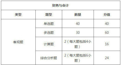 2019年北京稅務師考試題型/