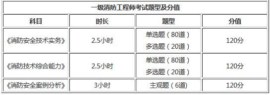 2019年重慶一級(jí)消防工程師考試題型