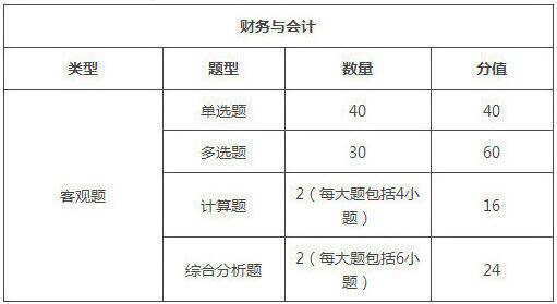 2019年福建稅務(wù)師考試題型/