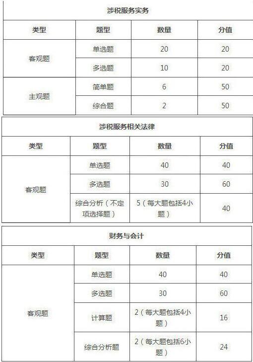 2019年黑龍江稅務師考試題型/