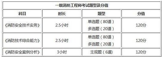 2019年河南一級(jí)消防工程師考試題型