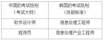 中韓信息技術(shù)考試標(biāo)準(zhǔn)互認(rèn)的級(jí)別