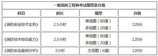 2019年甘肅一級(jí)消防工程師考試題型