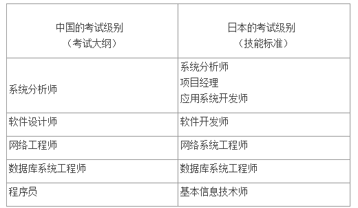 中日信息技術(shù)考試標(biāo)準(zhǔn)互認(rèn)的級別