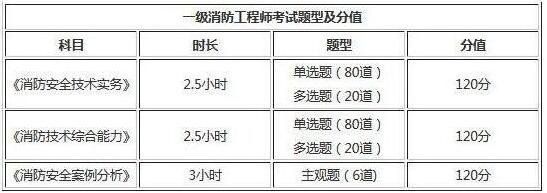 2019年吉林一級消防工程師考試題型