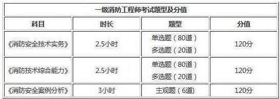 2019年內(nèi)蒙古一級消防工程師考試題型