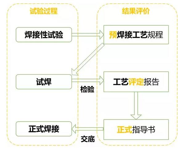 焊接工藝評(píng)定的流程圖