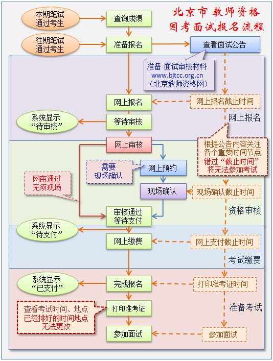 北京市2018年下半年教師資格證面試報名流程圖