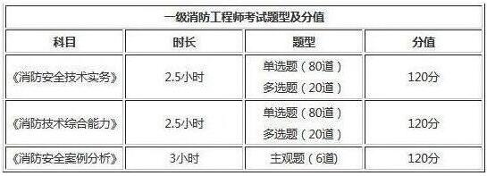 2019年山東一級(jí)消防工程師考試題型