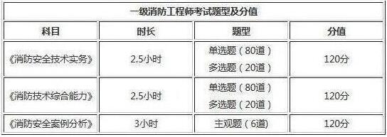 2019年四川一級消防工程師考試題型