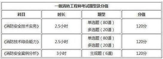 2019年天津一級(jí)消防工程師考試題型