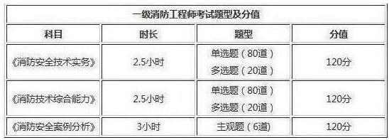 2019年云南一級(jí)消防工程師考試題型