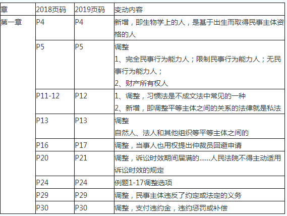 2019初級(jí)會(huì)計(jì)職稱《經(jīng)濟(jì)法基礎(chǔ)》教材變化對(duì)比：第一章