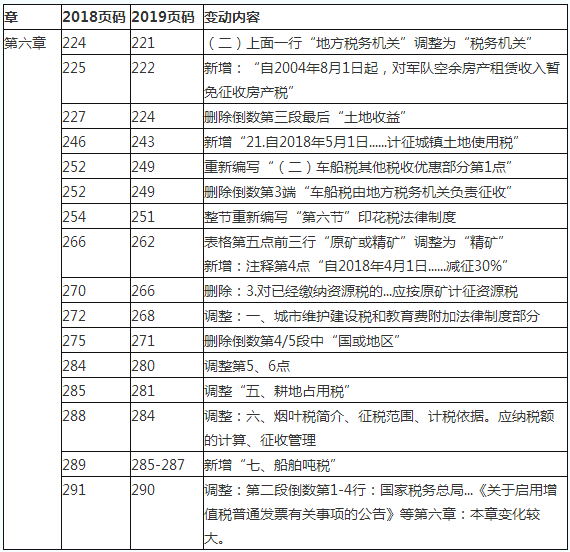 2019初級(jí)會(huì)計(jì)職稱《經(jīng)濟(jì)法基礎(chǔ)》教材變化對(duì)比：第六章